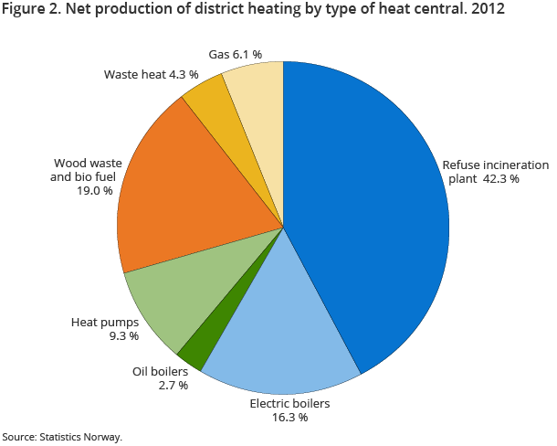 Figure 2. Net production of district heating by type of heat central. 2012 Figure 2. Net production of district heating by type of heat central. 2012