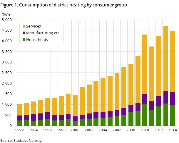 Figure 1. Consumption of district heating by consumer group