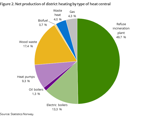 Figure 2. Net production of district heating by type of heat central