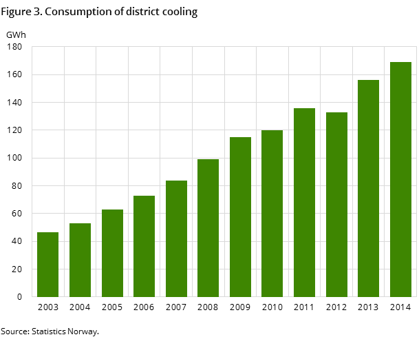 Figure 3. Consumption of district cooling