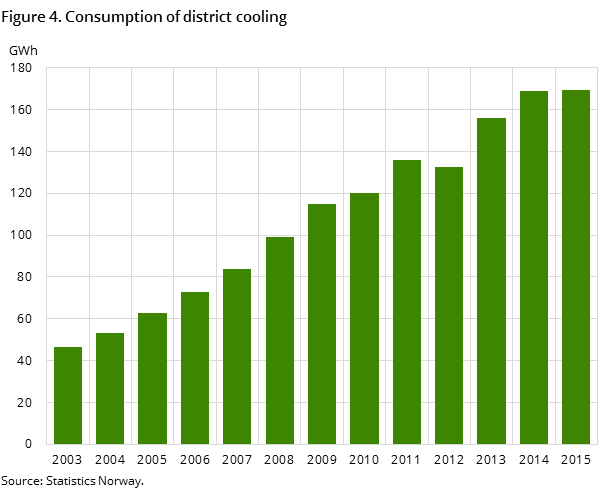 Figure 4. Consumption of district cooling