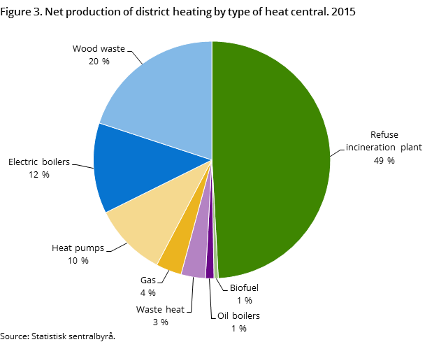 Figure 3. Net production of district heating by type of heat central. 2015