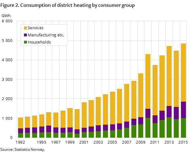 Figure 2. Consumption of district heating by consumer group