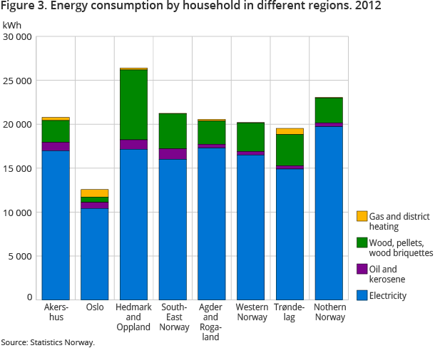 Figure 3. Energy consumption by household in different regions. 2012