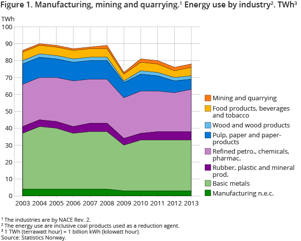 Figure 1. Manufacturing, mining and quarrying. Energy use by industry. TWh Figure 1. Manufacturing, mining and quarrying. Energy use by industry. TWh
