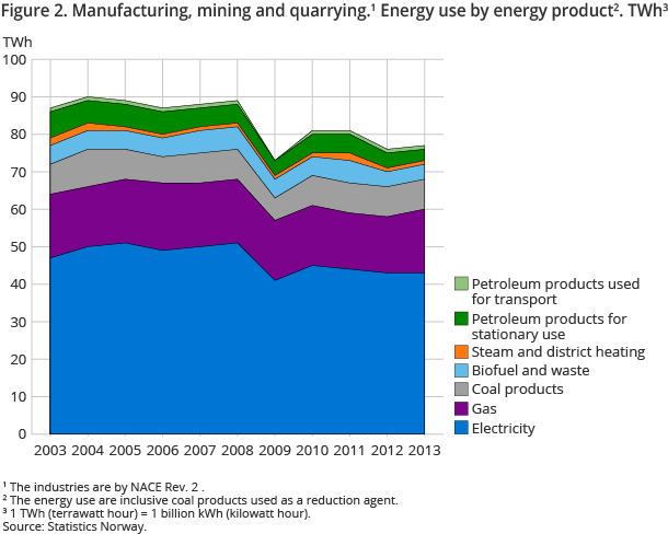 Figure 2. Manufacturing, mining and quarrying. Energy use by energy product. TWh Figure 2. Manufacturing, mining and quarrying. Energy use by energy product. TWh