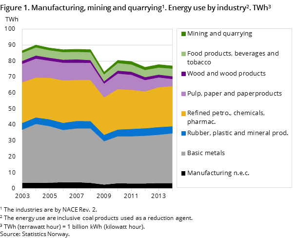 Figure 1. Manufacturing, mining and quarrying. Energy use by industry. TWh Figure 1. Manufacturing, mining and quarrying. Energy use by industry. TWh