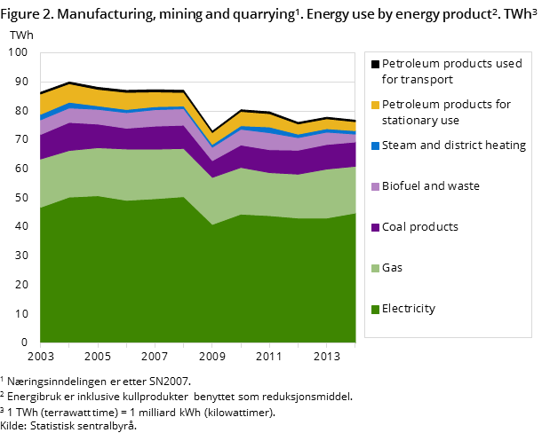 Figure 2. Manufacturing, mining and quarrying. Energy use by energy product. TWh Figure 2. Manufacturing, mining and quarrying. Energy use by energy product. TWh