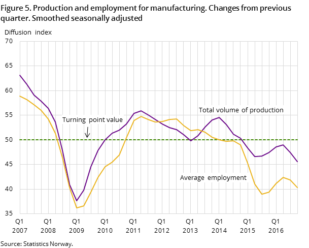 Figure 5. Production and employment for manufacturing. Changes from previous quarter. Smoothed seasonally adjusted