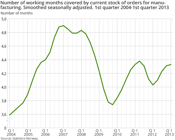 Number of working months covered by current stock of orders for manufacturing. Smoothed seasonally adjusted. 1st quarter 2004-1st quarter 2013 Number of working months covered by current stock of orders for manufacturing. Smoothed seasonally adjusted. 1st quarter 2004-1st quarter 2013