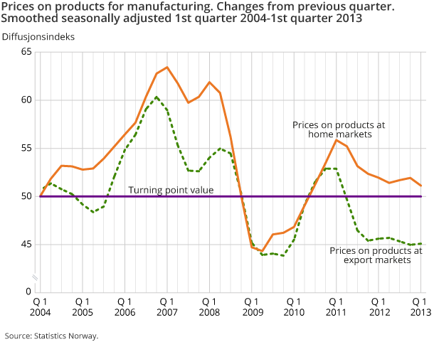 Prices on products for manufacturing. Changes from previous quarter. Smoothed seasonally adjusted 1st quarter 2004-1st quarter 2013 Prices on products for manufacturing. Changes from previous quarter. Smoothed seasonally adjusted 1st quarter 2004-1st quarter 2013
