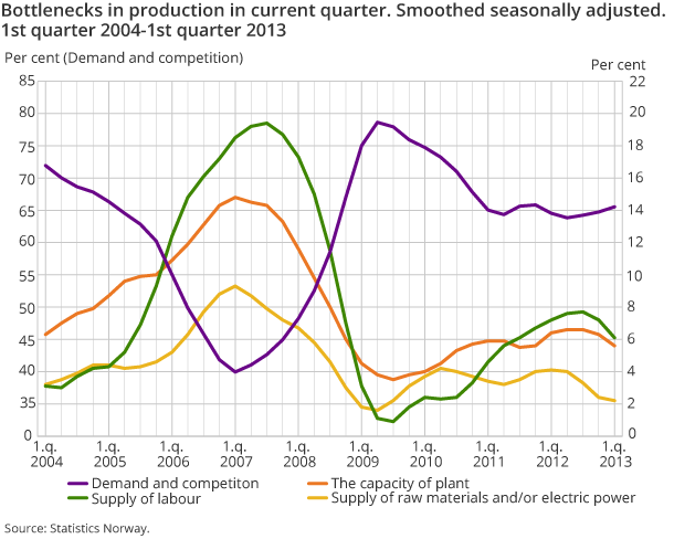Bottlenecks in production in current quarter. Smoothed seasonally adjusted. 1st quarter 2004-1st quarter 2013 Bottlenecks in production in current quarter. Smoothed seasonally adjusted. 1st quarter 2004-1st quarter 2013