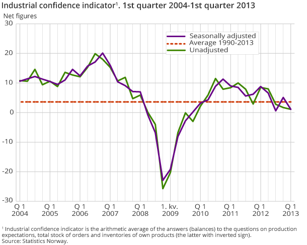 Industrial confidence indicator1. 1st quarter 2004-1st quarter 2013 Industrial confidence indicator1. 1st quarter 2004-1st quarter 2013