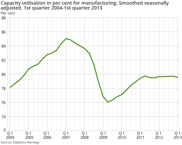 Capacity utilisation in per cent for manufacturing. Smoothed seasonally adjusted. 1st quarter 2004-1st quarter 2013 Capacity utilisation in per cent for manufacturing. Smoothed seasonally adjusted. 1st quarter 2004-1st quarter 2013