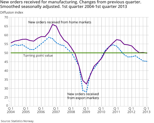New orders received for manufacturing. Changes from previous quarter. Smoothed seasonally adjusted. 1st quarter 2004-1st quarter 2013 New orders received for manufacturing. Changes from previous quarter. Smoothed seasonally adjusted. 1st quarter 2004-1st quarter 2013
