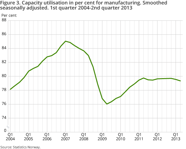 Figure 3. Capacity utilisation in per cent for manufacturing. Smoothed seasonally adjusted. 1st quarter 2004-2nd quarter 2013