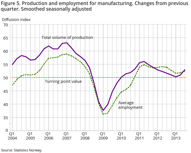 Figure 5. Production and employment for manufacturing. Changes from previous quarter. Smoothed seasonally adjusted. 1st quarter 2004-2nd quarter 2013
