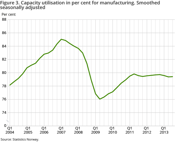 Figure 3. Capacity utilisation in per cent for manufacturing. Smoothed seasonally adjusted Figure 3. Capacity utilisation in per cent for manufacturing. Smoothed seasonally adjusted