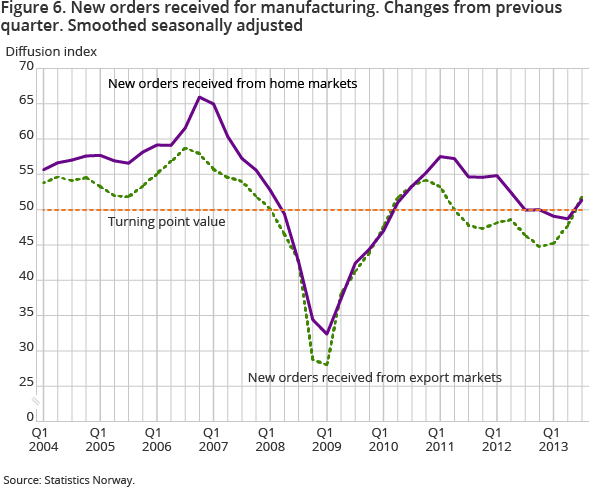 Figure 6. New orders received for manufacturing. Changes from previous quarter. Smoothed seasonally adjusted Figure 6. New orders received for manufacturing. Changes from previous quarter. Smoothed seasonally adjusted