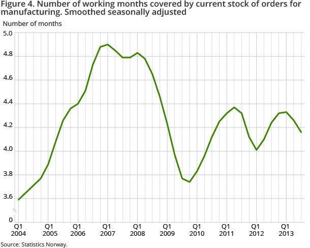 Figure 4. Number of working months covered by current stock of orders for manufacturing. Smoothed seasonally adjusted Figure 4. Number of working months covered by current stock of orders for manufacturing. Smoothed seasonally adjusted