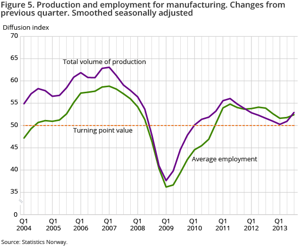 Figure 5. Production and employment for manufacturing. Changes from previous quarter. Smoothed seasonally adjusted Figure 5. Production and employment for manufacturing. Changes from previous quarter. Smoothed seasonally adjusted