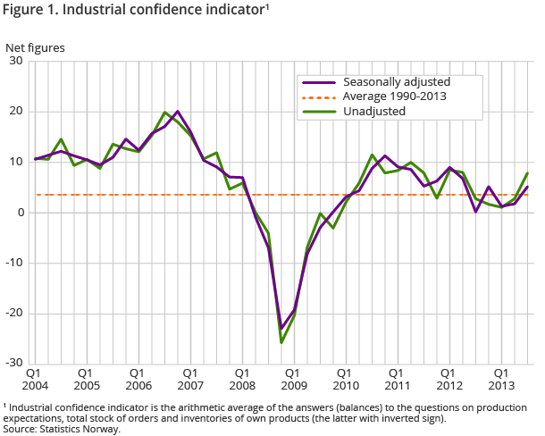Figure 1. Industrial confidence indicator Figure 1. Industrial confidence indicator