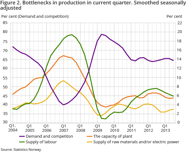 Figure 2. Bottlenecks in production in current quarter. Smoothed seasonally adjusted Figure 2. Bottlenecks in production in current quarter. Smoothed seasonally adjusted
