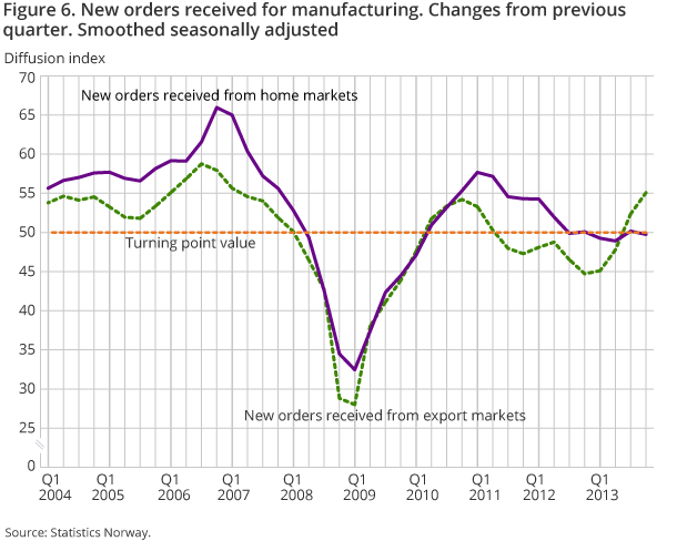 Figure 6. New orders received for manufacturing. Changes from previous quarter. Smoothed seasonally adjusted Figure 6. New orders received for manufacturing. Changes from previous quarter. Smoothed seasonally adjusted