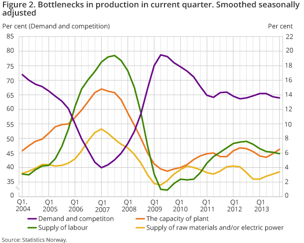 Figure 2. Bottlenecks in production in current quarter. Smoothed seasonally adjusted Figure 2. Bottlenecks in production in current quarter. Smoothed seasonally adjusted