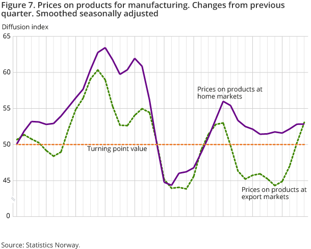 Figure 7. Prices on products for manufacturing. Changes from previous quarter. Smoothed seasonally adjusted Figure 7. Prices on products for manufacturing. Changes from previous quarter. Smoothed seasonally adjusted