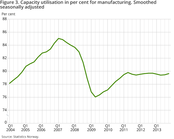 Figure 3. Capacity utilisation in per cent for manufacturing. Smoothed seasonally adjusted Figure 3. Capacity utilisation in per cent for manufacturing. Smoothed seasonally adjusted