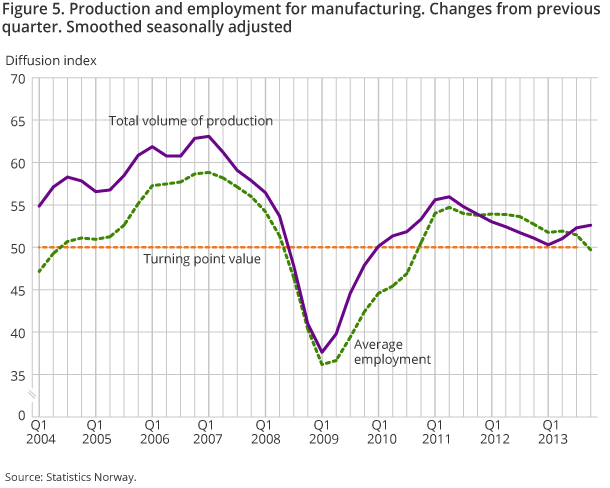 Figure 5. Production and employment for manufacturing. Changes from previous quarter. Smoothed seasonally adjusted Figure 5. Production and employment for manufacturing. Changes from previous quarter. Smoothed seasonally adjusted