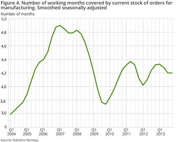 Figure 4. Number of working months covered by current stock of orders for manufacturing. Smoothed seasonally adjusted Figure 4. Number of working months covered by current stock of orders for manufacturing. Smoothed seasonally adjusted