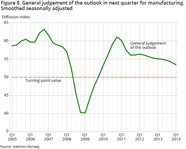 Figure 8. General judgement of the outlook in next quarter for manufacturing. Smoothed seasonally adjusted Figure 8. General judgement of the outlook in next quarter for manufacturing. Smoothed seasonally adjusted