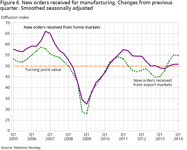Figure 6. New orders received for manufacturing. Changes from previous quarter. Smoothed seasonally adjusted Figure 6. New orders received for manufacturing. Changes from previous quarter. Smoothed seasonally adjusted