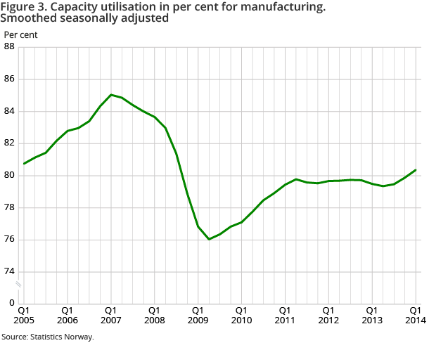 Figure 3. Capacity utilisation in per cent for manufacturing. Smoothed seasonally adjusted