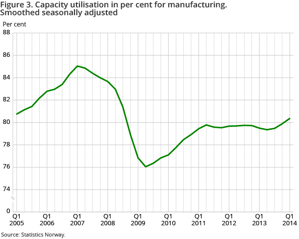 Figure 3. Capacity utilisation in per cent for manufacturing. Smoothed seasonally adjusted Figure 3. Capacity utilisation in per cent for manufacturing. Smoothed seasonally adjusted