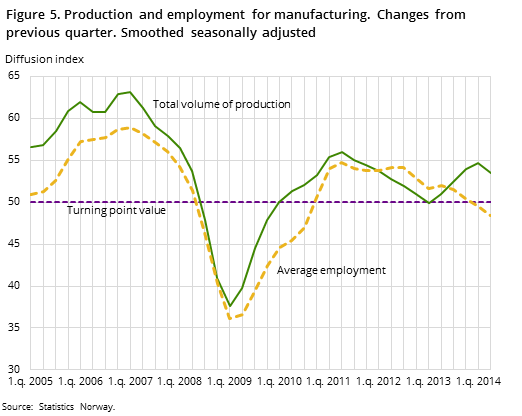 Figure 5. Production and employment for manufacturing. Changes from previous quarter. Smoothed seasonally adjusted Figure 5. Production and employment for manufacturing. Changes from previous quarter. Smoothed seasonally adjusted
