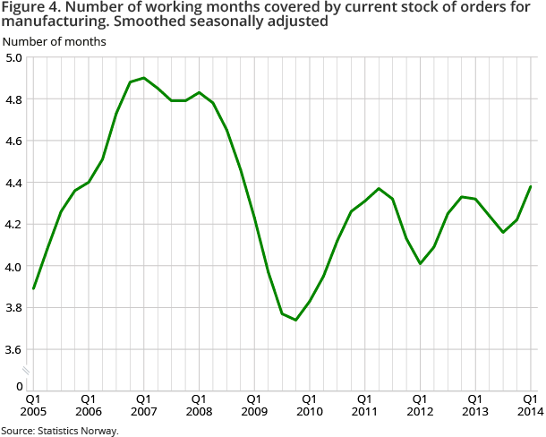 Figure 4. Number of working months covered by current stock of orders for manufacturing. Smoothed seasonally adjusted Figure 4. Number of working months covered by current stock of orders for manufacturing. Smoothed seasonally adjusted