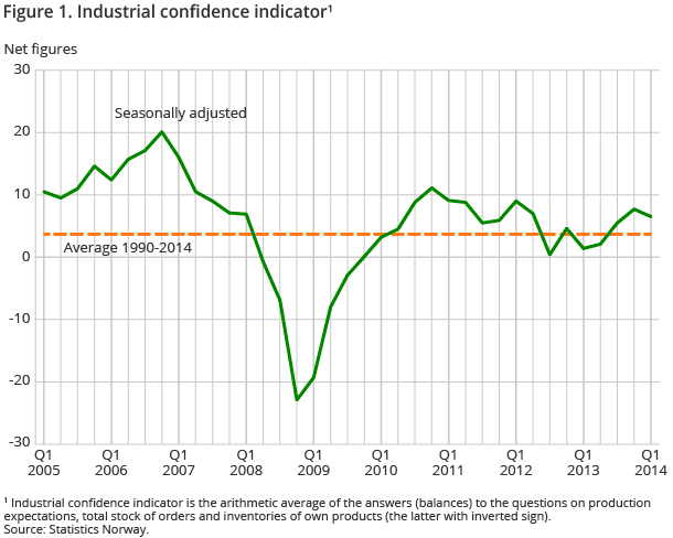 Figure 1. Industrial confidence indicator
