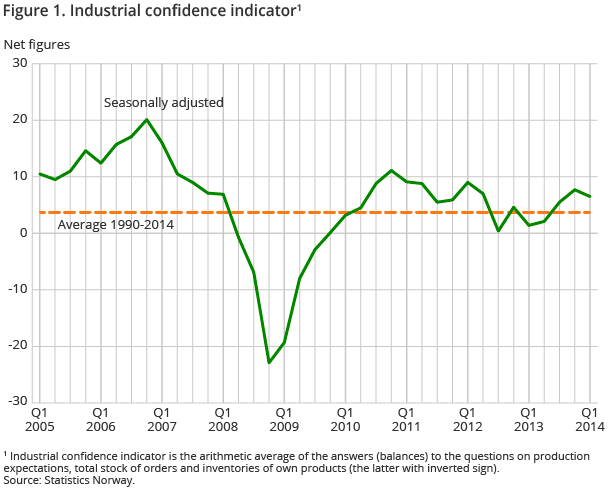 Figure 1. Industrial confidence indicator Figure 1. Industrial confidence indicator