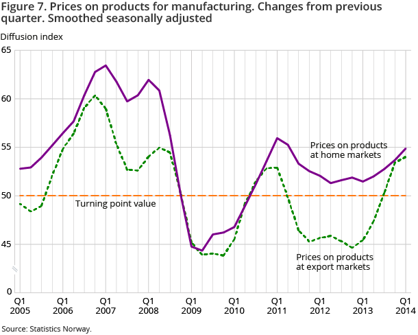 Figure 7. Prices on products for manufacturing. Changes from previous quarter. Smoothed seasonally adjusted Figure 7. Prices on products for manufacturing. Changes from previous quarter. Smoothed seasonally adjusted