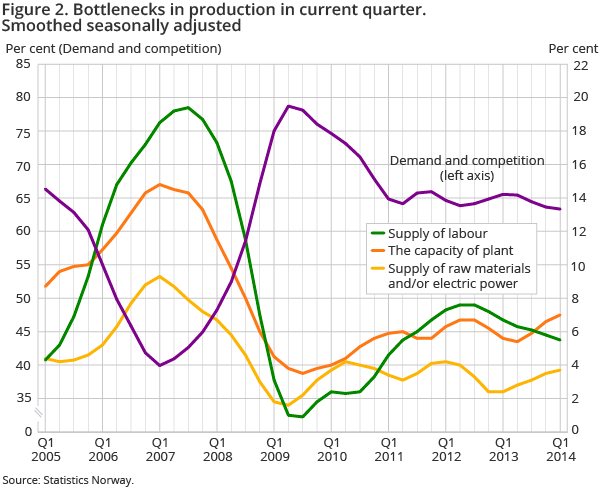 Figure 2. Bottlenecks in production in current quarter. Smoothed seasonally adjusted Figure 2. Bottlenecks in production in current quarter. Smoothed seasonally adjusted
