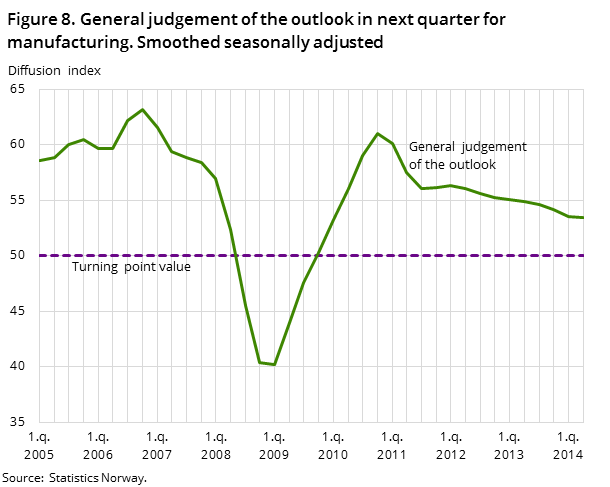 Figure 8. General judgement of the outlook in next quarter for manufacturing. Smoothed seasonally adjusted Figure 8. General judgement of the outlook in next quarter for manufacturing. Smoothed seasonally adjusted