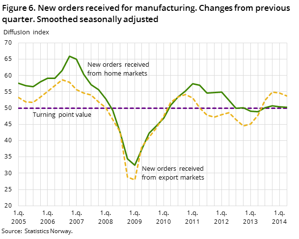 Figure 6. New orders received for manufacturing. Changes from previous quarter. Smoothed seasonally adjusted Figure 6. New orders received for manufacturing. Changes from previous quarter. Smoothed seasonally adjusted