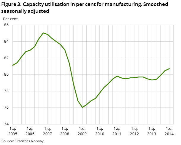 Figure 3. Capacity utilisation in per cent for manufacturing. Smoothed seasonally adjusted Figure 3. Capacity utilisation in per cent for manufacturing. Smoothed seasonally adjusted