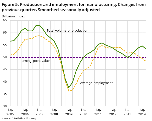 Figure 5. Production and employment for manufacturing. Changes from previous quarter. Smoothed seasonally adjusted Figure 5. Production and employment for manufacturing. Changes from previous quarter. Smoothed seasonally adjusted