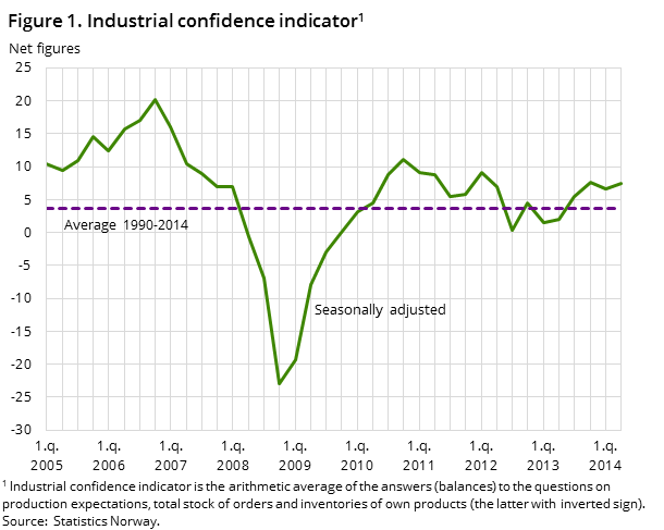 Figure 1. Industrial confidence indicator