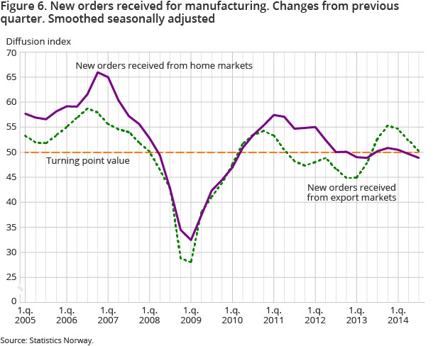 Figure 6. New orders received for manufacturing. Changes from previous quarter. Smoothed seasonally adjusted Figure 6. New orders received for manufacturing. Changes from previous quarter. Smoothed seasonally adjusted