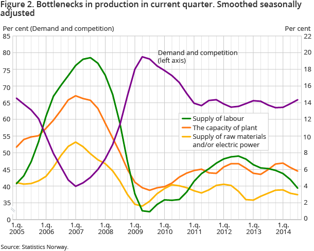 Figure 2. Bottlenecks in production in current quarter. Smoothed seasonally adjusted Figure 2. Bottlenecks in production in current quarter. Smoothed seasonally adjusted